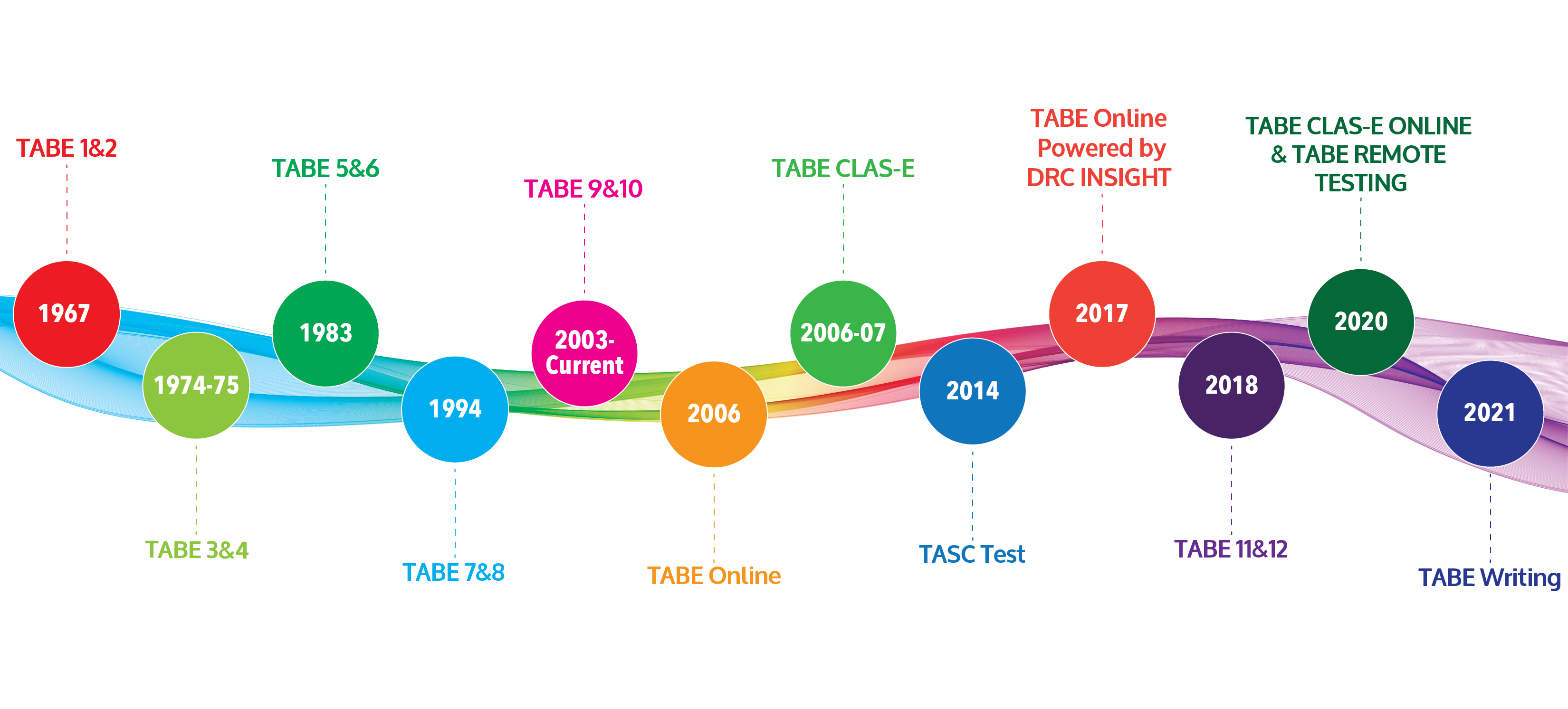 TABE History Timeline
