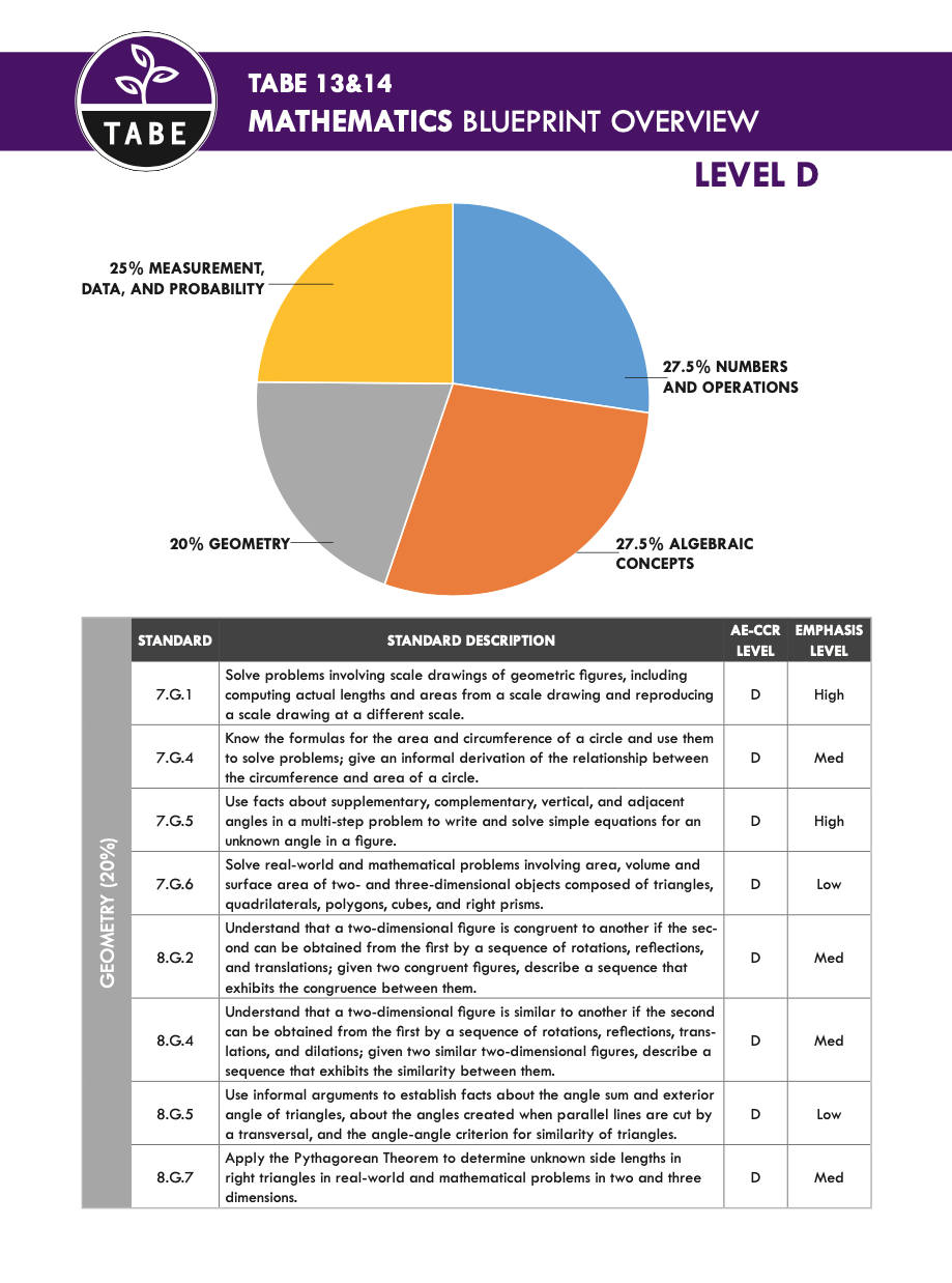 TABE Blue Print Math A