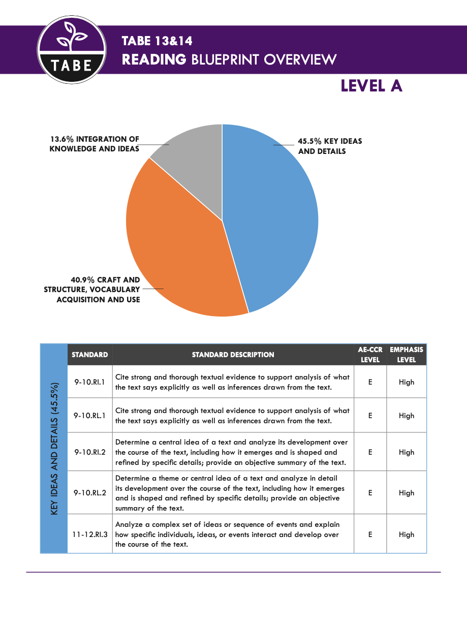 TABE Blue Print Math L