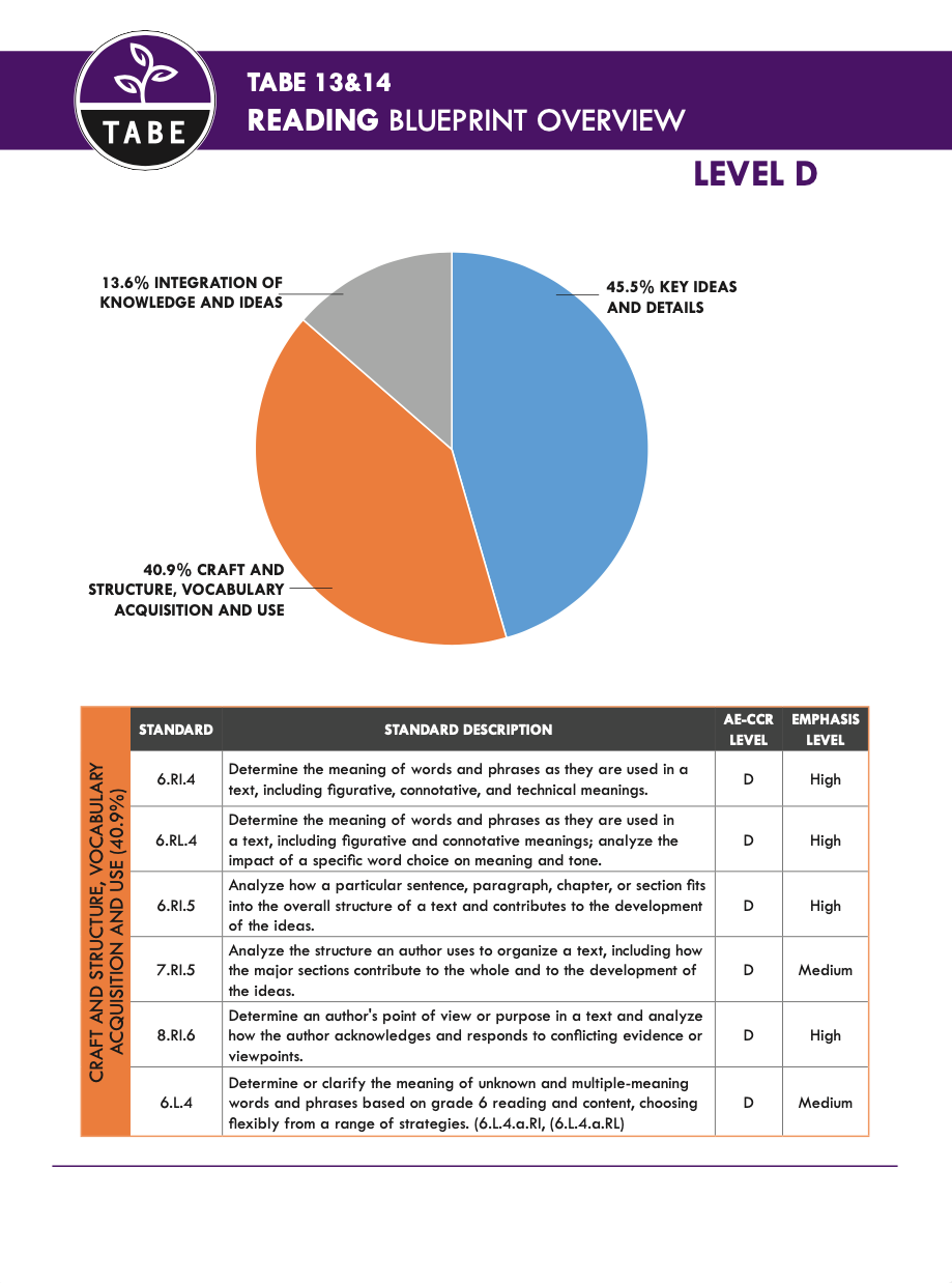 TABE Blue Print Math M